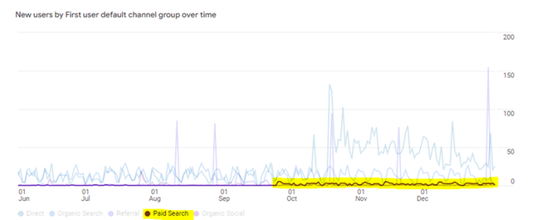 LvHj Paid Search Graph